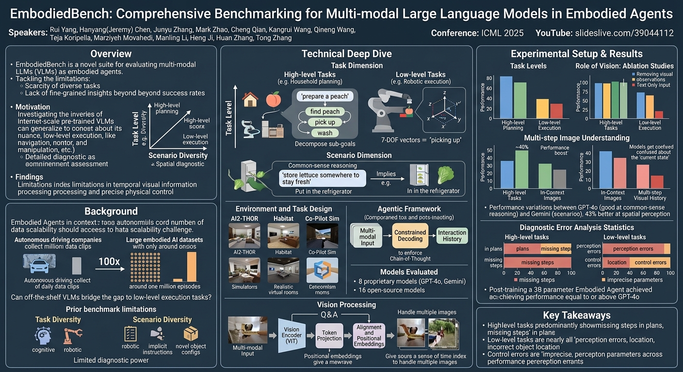 Visual summary for EmbodiedBench: Comprehensive Benchmarking Multi-modal Large Language Models for Vision-Driven Embodied Agents by Rui Yang, Hanyang(Jeremy) Chen, Junyu Zhang, Mark Zhao, Cheng Qian, Kangrui Wang, Qineng Wang, Teja Koripella, Marziyeh Movahedi, Manling Li, Heng Ji, Huan Zhang, Tong Zhang