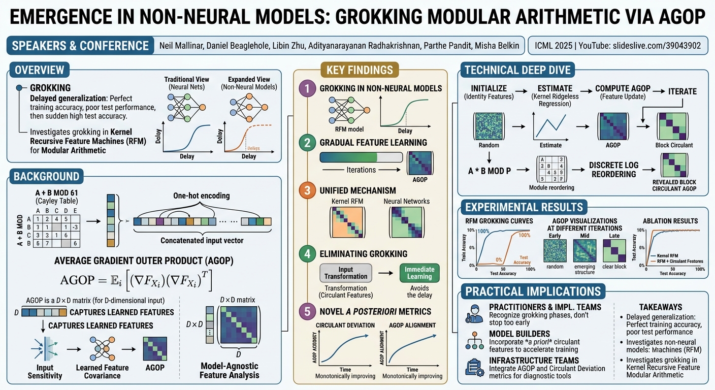 Visual summary for Emergence in non-neural models: grokking modular arithmetic via average gradient outer product by Neil Mallinar, Daniel Beaglehole, Libin Zhu, Adityanarayanan Radhakrishnan, Parthe Pandit, Misha Belkin