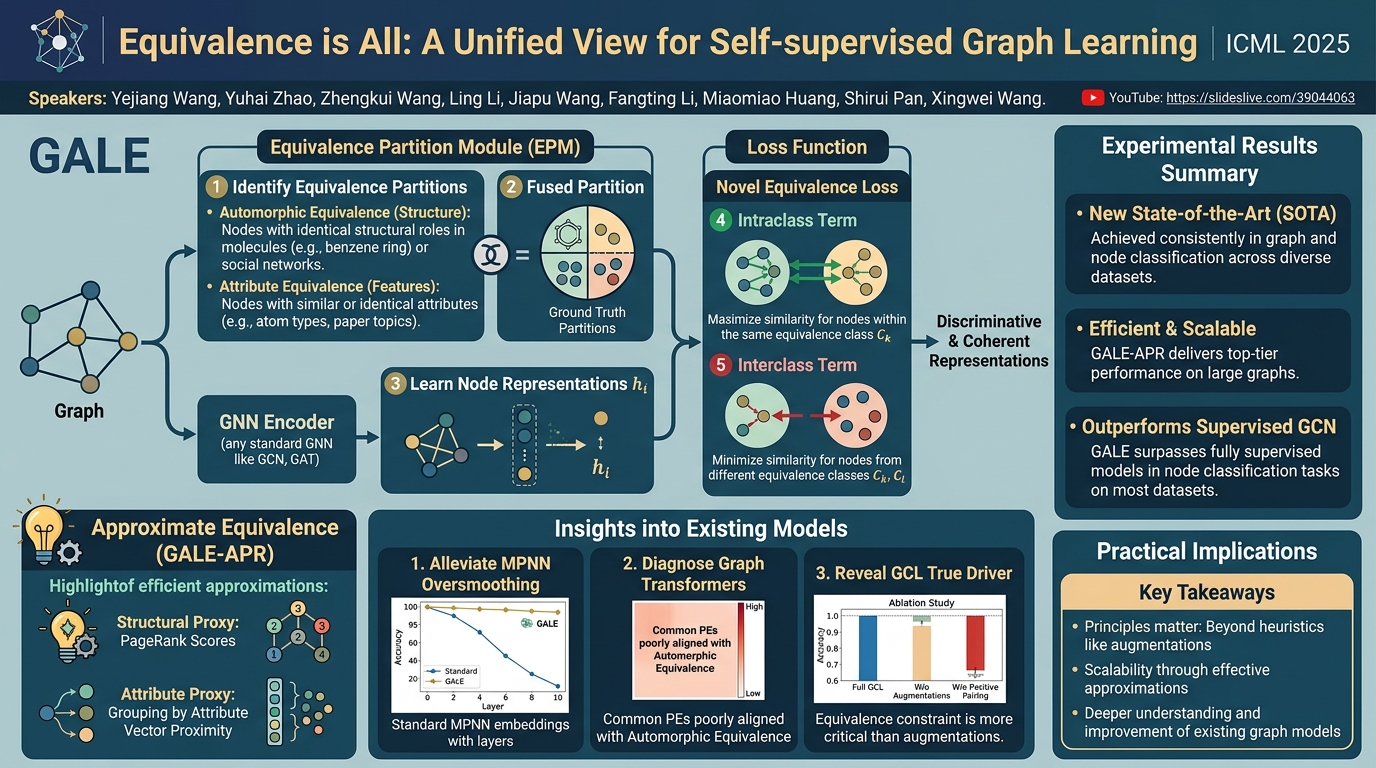 Visual summary for Equivalence is All: A Unified View for Self-supervised Graph Learning by Yejiang Wang, Yuhai Zhao, Zhengkui Wang, Ling Li, Jiapu Wang, Fangting Li, Miaomiao Huang, Shirui Pan, Xingwei Wang