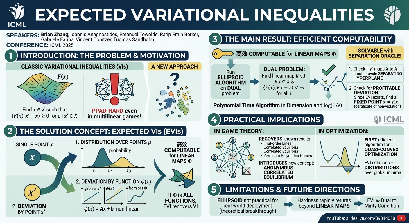 Visual summary for Expected Variational Inequalities by Brian Zhang, Ioannis Anagnostides, Emanuel Tewolde, Ratip Emin Berker, Gabriele Farina, Vincent Conitzer, Tuomas Sandholm