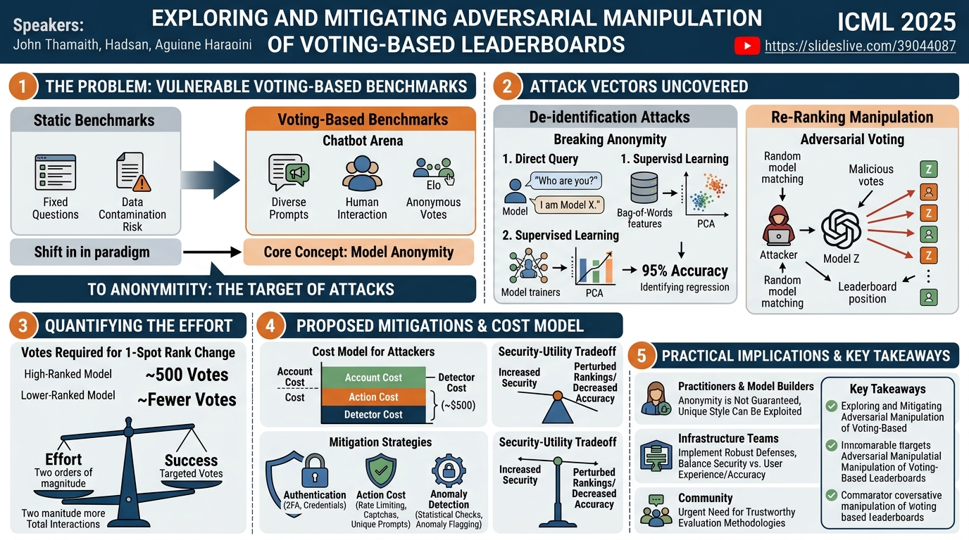 Visual summary for Exploring and Mitigating Adversarial Manipulation of Voting-Based Leaderboards by Yangsibo Huang, Milad Nasr, Anastasios Angelopoulos, Nicholas Carlini, Wei-Lin Chiang, Christopher A. Choquette Choo, Daphne Ippolito, Matthew Jagielski, Katherine Lee, Ken Ziyu Liu, Ion Stoica, Florian Tramer, Chiyuan Zhang
