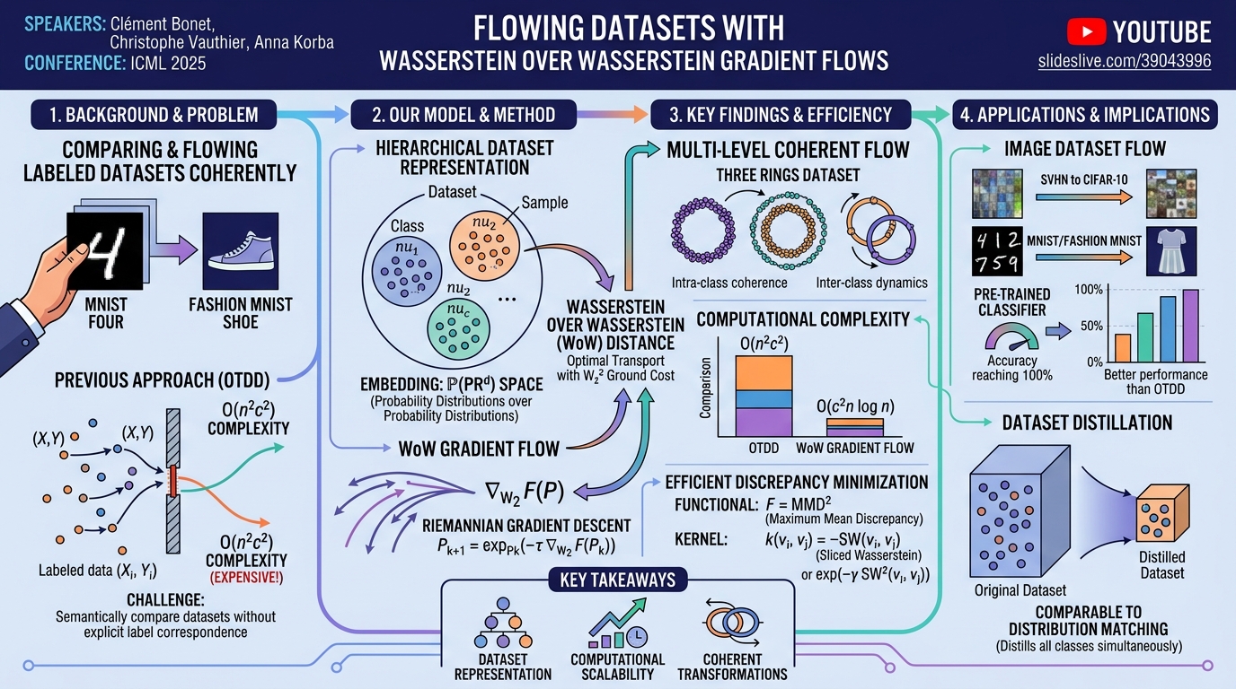 Visual summary for Flowing Datasets with Wasserstein over Wasserstein Gradient Flows by Clément Bonet, Christophe Vauthier, Anna Korba