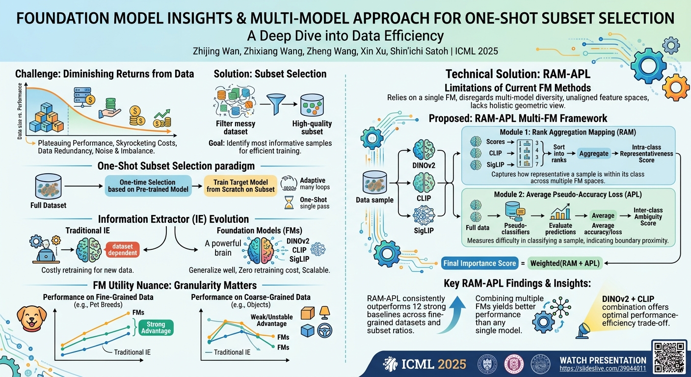 Visual summary for Foundation Model Insights and a Multi-Model Approach for Superior Fine-Grained One-shot Subset Selection by Zhijing Wan, Zhixiang Wang, Zheng Wang, Xin Xu, Shin'ichi Satoh