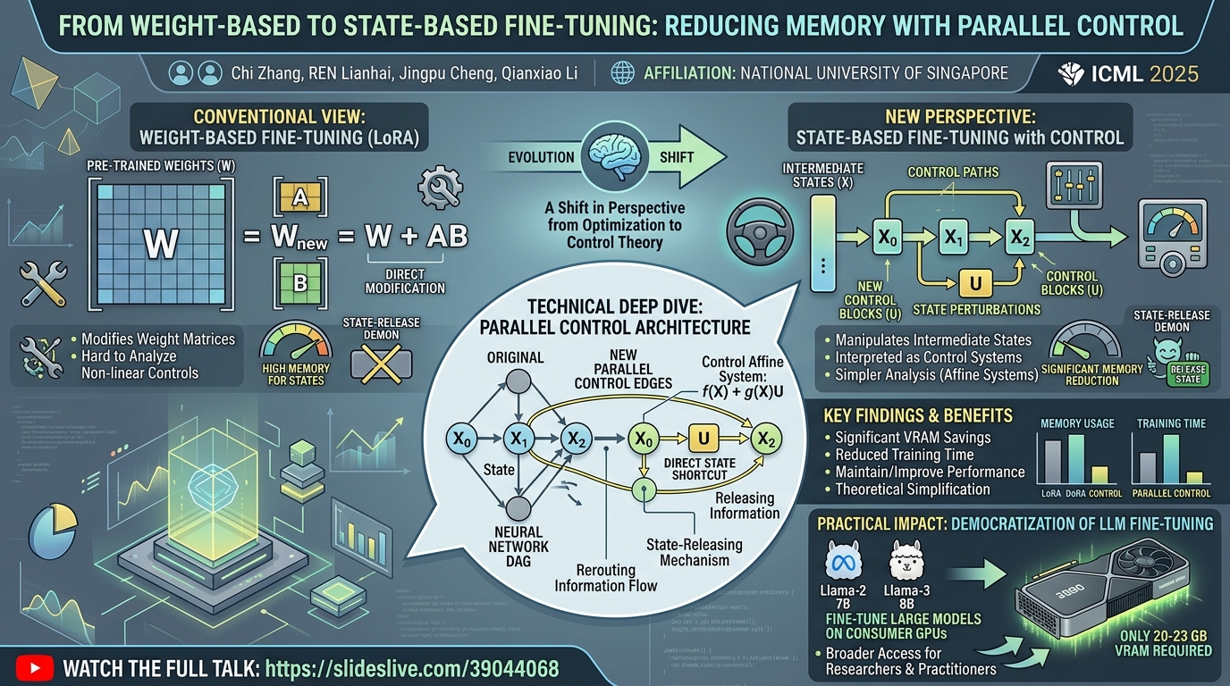 Visual summary for From Weight-Based to State-Based Fine-Tuning: Further Memory Reduction on LoRA with Parallel Control by Chi Zhang, REN Lianhai, Jingpu Cheng, Qianxiao Li