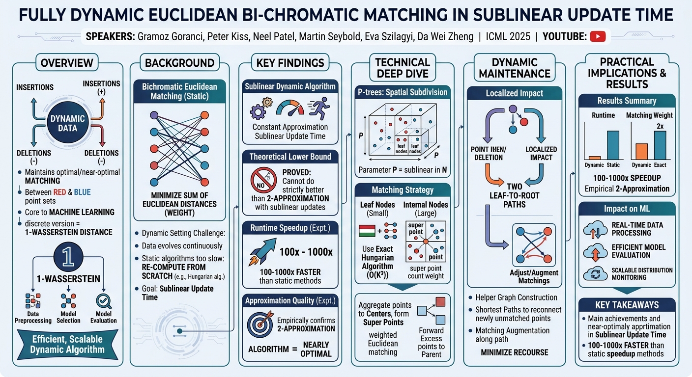 Visual summary for Fully Dynamic Euclidean Bi-Chromatic Matching in Sublinear Update Time by Gramoz Goranci, Peter Kiss, Neel Patel, Martin Seybold, Eva Szilagyi, Da Wei Zheng
