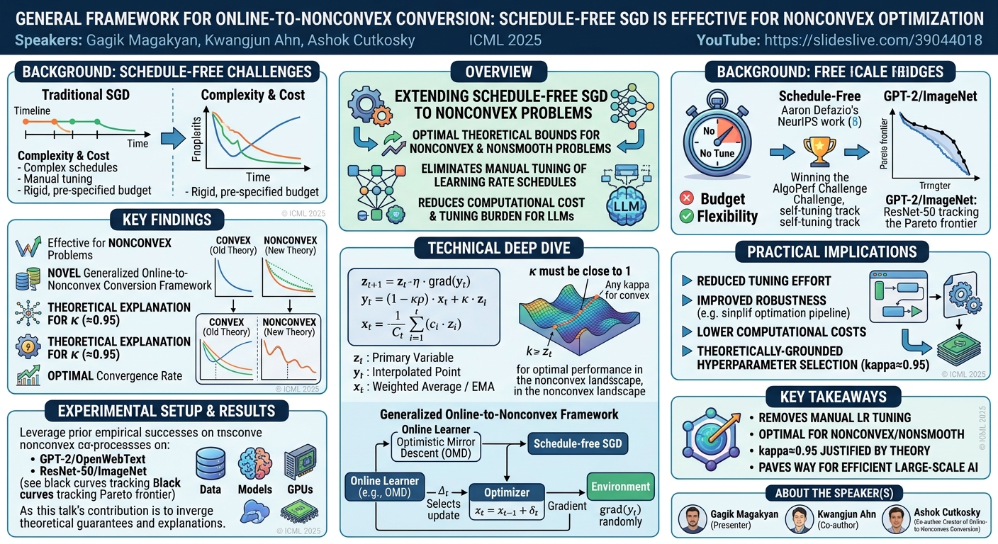 Visual summary for General framework for online-to-nonconvex conversion: Schedule-free SGD is also effective for nonconvex optimization by Kwangjun Ahn, Gagik Magakyan, Ashok Cutkosky