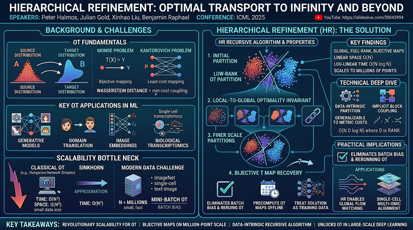 Visual summary for Hierarchical Refinement: Optimal Transport to Infinity and Beyond by Peter Halmos, Julian Gold, Xinhao Liu, Benjamin Raphael