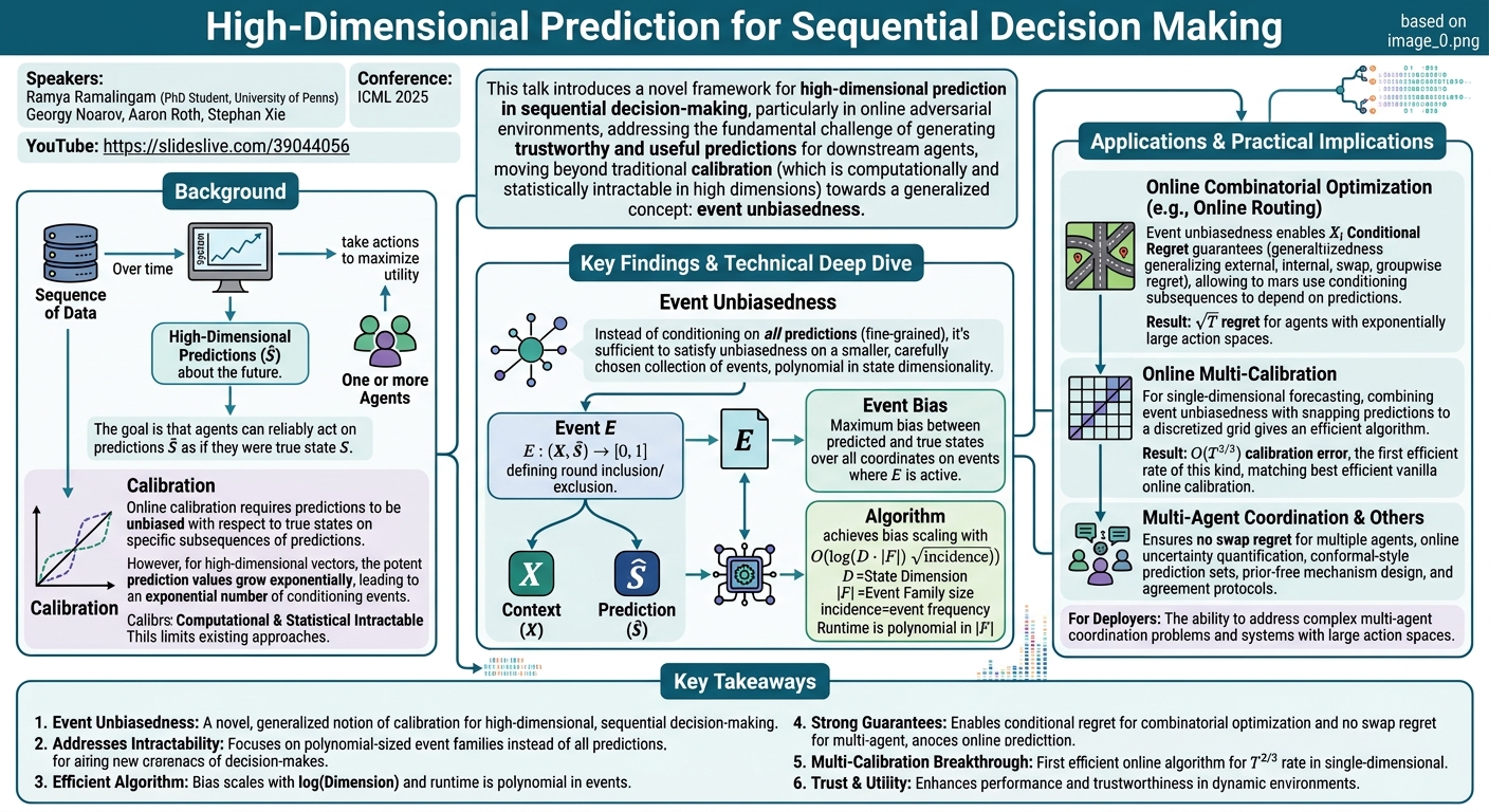 Visual summary for High-Dimensional Prediction for Sequential Decision Making by Georgy Noarov, Ramya Ramalingam, Aaron Roth, Stephan Xie