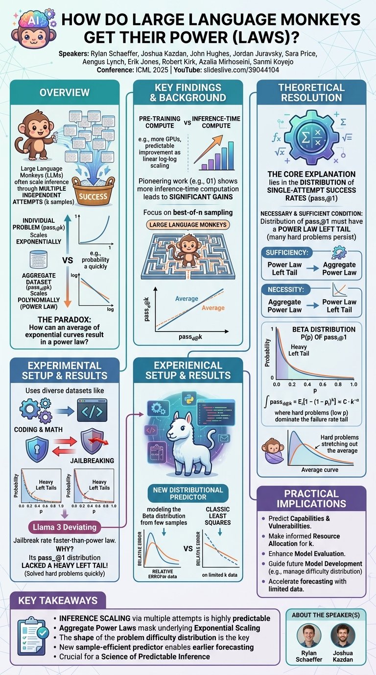 Visual summary for How Do Large Language Monkeys Get Their Power (Laws)? by Rylan Schaeffer, Joshua Kazdan, John Hughes, Jordan Juravsky, Sara Price, Aengus Lynch, Erik Jones, Robert Kirk, Azalia Mirhoseini, Sanmi Koyejo
