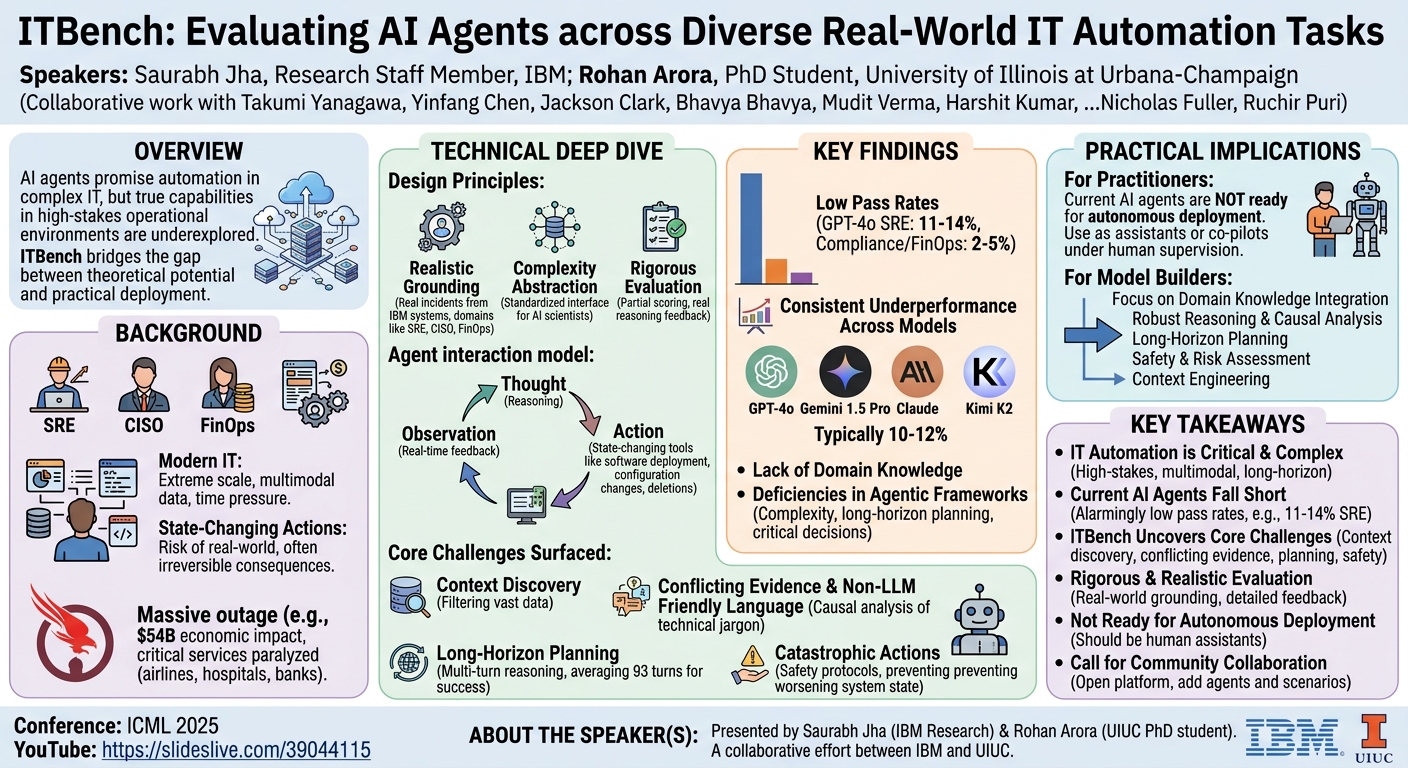 Visual summary for ITBench: Evaluating AI Agents across Diverse Real-World IT Automation Tasks by Saurabh Jha, Rohan Arora, Yuji Watanabe, Takumi Yanagawa, Yinfang Chen, Jackson Clark, Bhavya Bhavya, Mudit Verma, Harshit Kumar, Hirokuni Kitahara, Noah Zheutlin, Saki Takano, Divya Pathak, Felix George, Xinbo Wu, Bekir Turkkan, Gerard Vanloo, Michael Nidd, Ting Dai, Oishik Chatterjee, Pranjal Gupta, Suranjana Samanta, Pooja Aggarwal, Rong Lee, Jae-wook Ahn, Debanjana Kar, Amit Paradkar, Yu Deng, Pratibha Moogi, Prateeti Mohapatra, Naoki Abe, Chandrasekhar Narayanaswami, Tianyin Xu, Lav Varshney, Ruchi Mahindru, Anca Sailer, Laura Shwartz, Daby Sow, Nicholas Fuller, Ruchir Puri