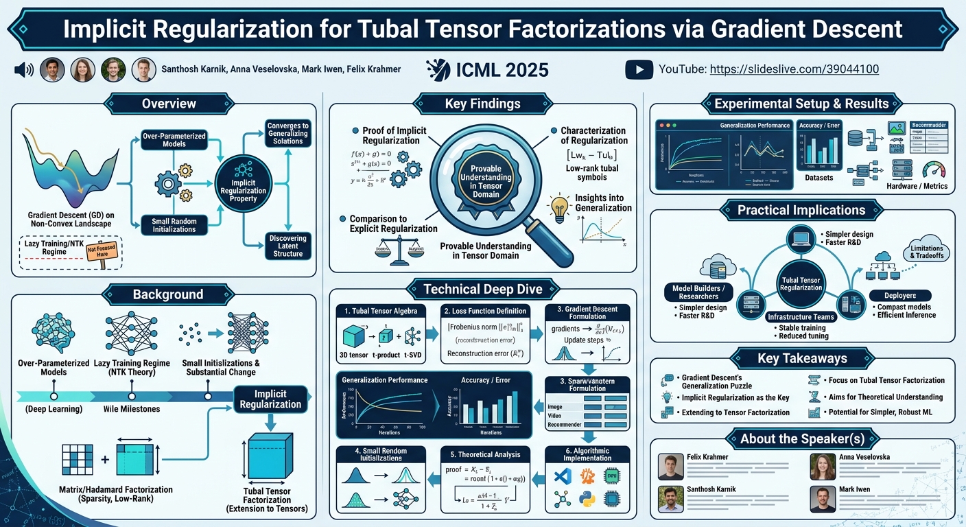 Visual summary for Implicit Regularization for Tubal Tensor Factorizations via Gradient Descent by Santhosh Karnik, Anna Veselovska, Mark Iwen, Felix Krahmer