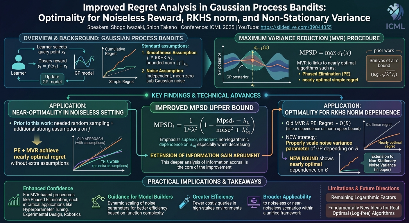 Visual summary for Improved Regret Analysis in Gaussian Process Bandits: Optimality for Noiseless Reward, RKHS norm, and Non-Stationary Variance by Shogo Iwazaki, Shion Takeno