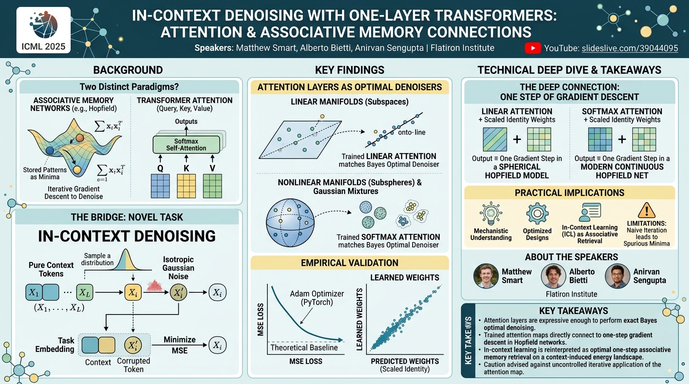 Visual summary for In-Context Denoising with One-Layer Transformers: Connections between Attention and Associative Memory Retrieval by Matthew Smart, Alberto Bietti, Anirvan Sengupta