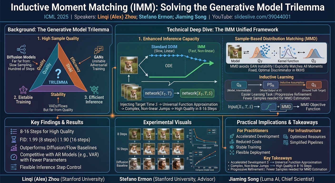 Visual summary for Inductive Moment Matching by Linqi (Alex) Zhou, Stefano Ermon, Jiaming Song