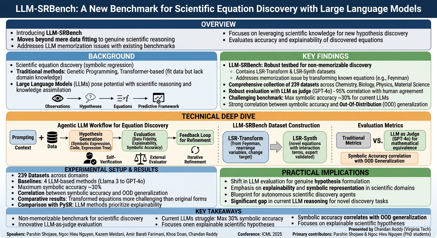 Visual summary for LLM-SRBench: A New Benchmark for Scientific Equation Discovery with Large Language Models by Parshin Shojaee, Ngoc Hieu Nguyen, Kazem Meidani, Amir Barati Farimani, Khoa Doan, Chandan Reddy