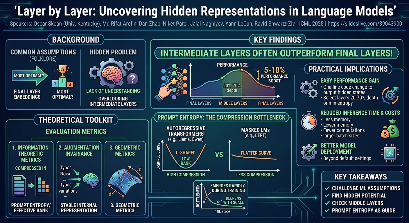 Visual summary for Layer by Layer: Uncovering Hidden Representations in Language Models by Oscar Skean, Md Rifat Arefin, Dan Zhao, Niket Patel, Jalal Naghiyev, Yann LeCun, Ravid Shwartz-Ziv