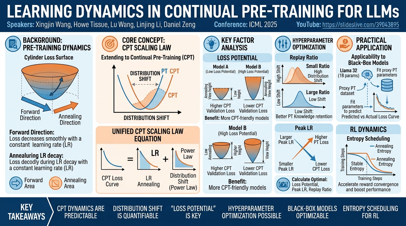 Visual summary for Learning Dynamics in Continual Pre-Training for Large Language Models by Xingjin Wang, Howe Tissue, Lu Wang, Linjing Li, Daniel Zeng