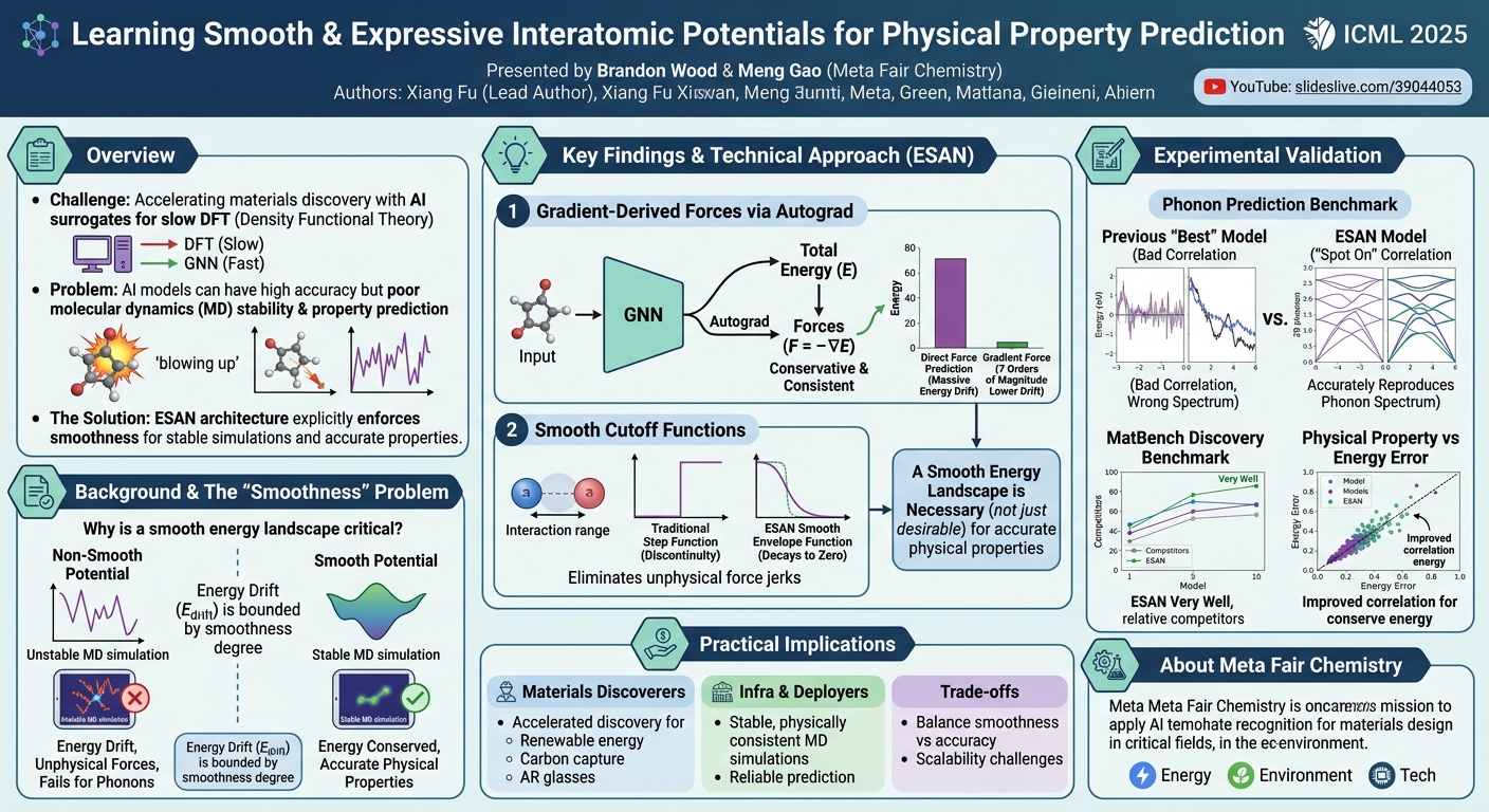Visual summary for Learning Smooth and Expressive Interatomic Potentials for Physical Property Prediction by Xiang Fu, Brandon Wood, Luis Barroso-Luque, Daniel S. Levine, Meng Gao, Misko Dzamba, Larry Zitnick