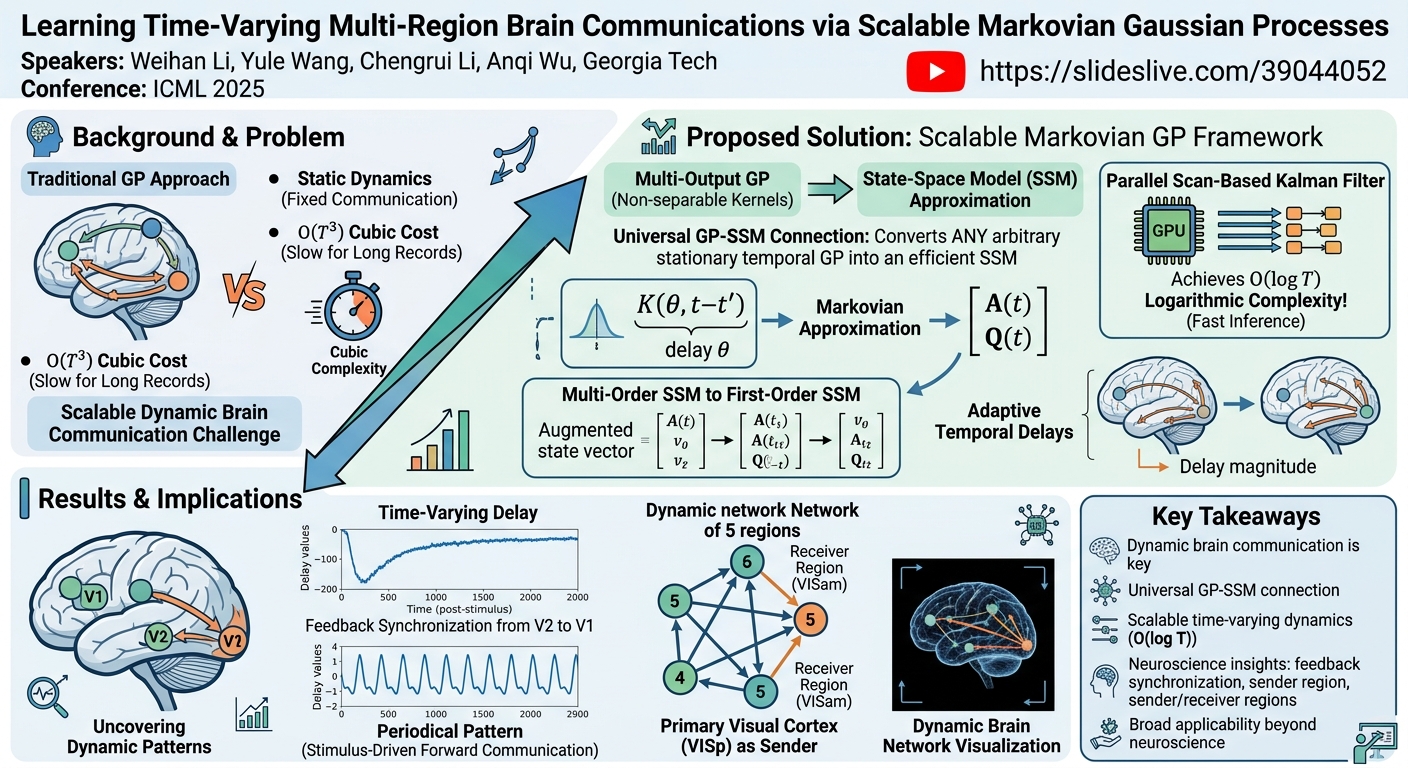 Visual summary for Learning Time-Varying Multi-Region Brain Communications via Scalable Markovian Gaussian Processes by Weihan Li, Yule Wang, Chengrui Li, Anqi Wu