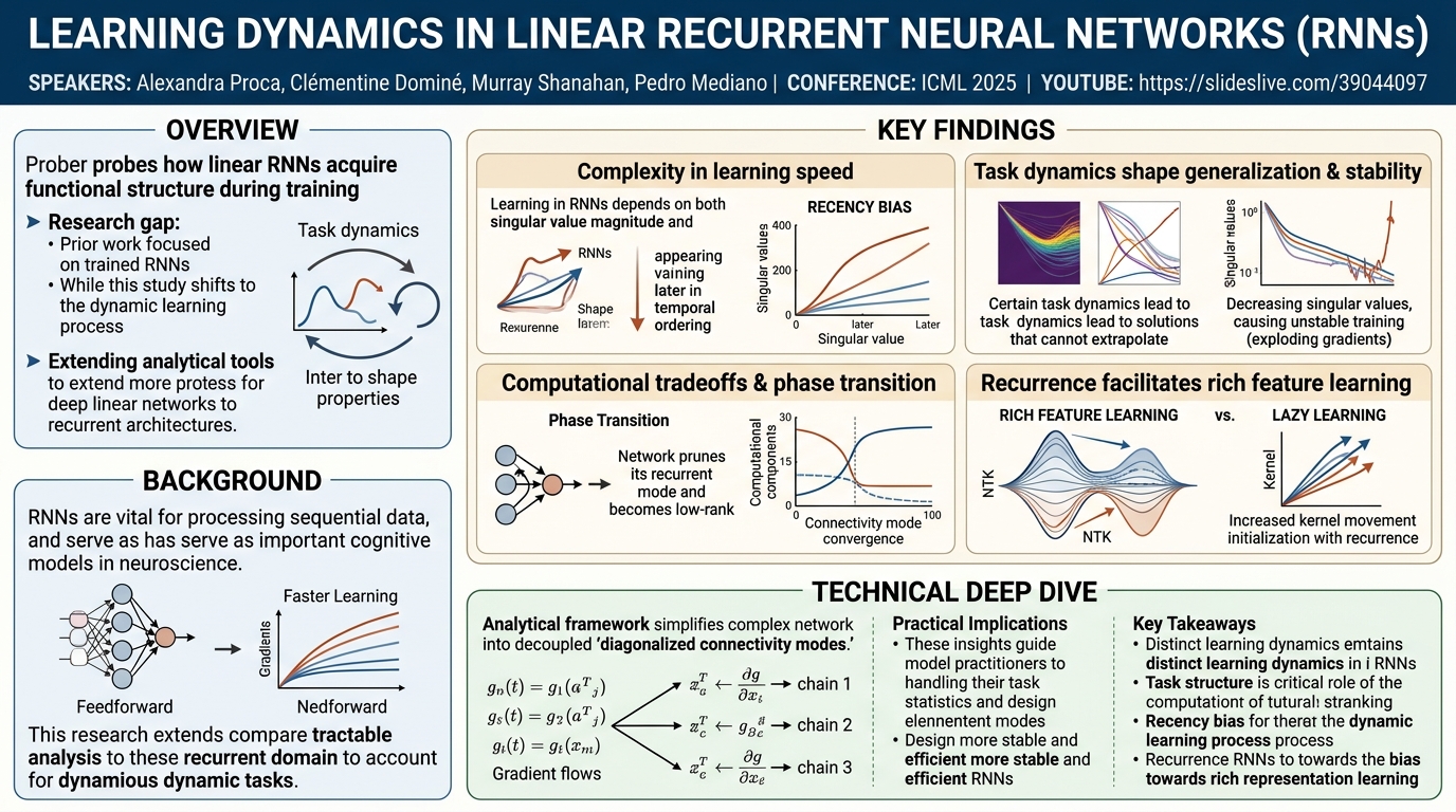 Visual summary for Learning dynamics in linear recurrent neural networks by Alexandra Proca, Clémentine Dominé, Murray Shanahan, Pedro Mediano