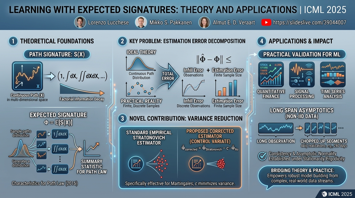 Visual summary for Learning with Expected Signatures: Theory and Applications by Lorenzo Lucchese, Mikko S. Pakkanen, Almut E. D. Veraart