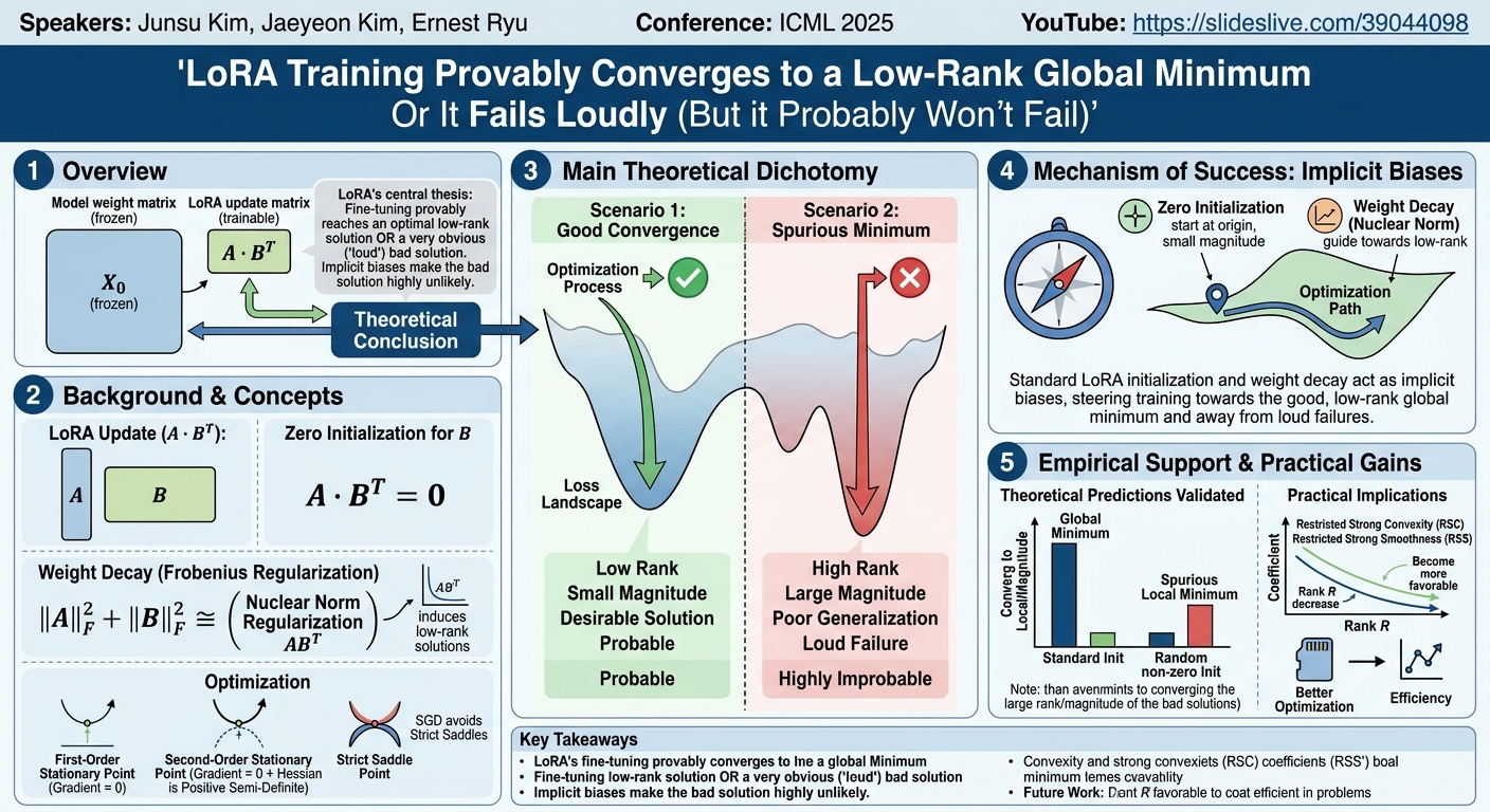 Visual summary for LoRA Training Provably Converges to a Low-Rank Global Minimum Or It Fails Loudly (But it Probably Won't Fail) by Junsu Kim, Jaeyeon Kim, Ernest Ryu