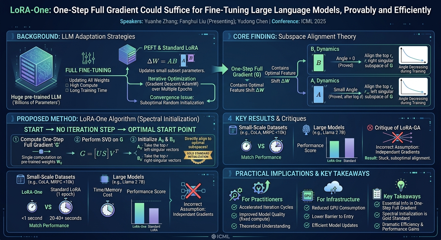 Visual summary for LoRA-One: One-Step Full Gradient Could Suffice for Fine-Tuning Large Language Models, Provably and Efficiently by Yuanhe Zhang, Fanghui Liu, Yudong Chen