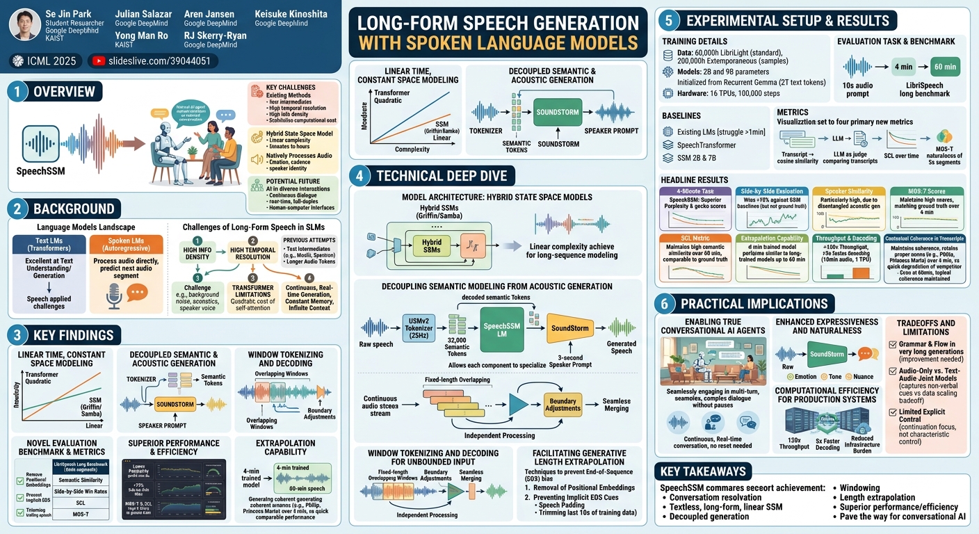 Visual summary for Long-Form Speech Generation with Spoken Language Models by Se Jin Park, Julian Salazar, Aren Jansen, Keisuke Kinoshita, Yong Man Ro, RJ Skerry-Ryan