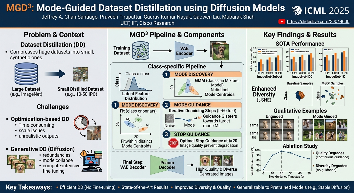 Visual summary for MGD$^3$ : Mode-Guided Dataset Distillation using Diffusion Models by Jeffrey A. Chan-Santiago, praveen tirupattur, Gaurav Kumar Nayak, Gaowen Liu, Mubarak Shah