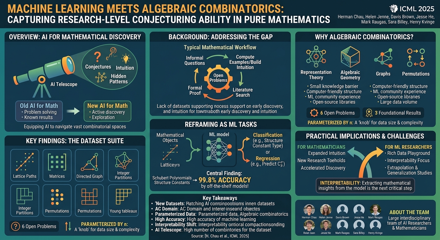 Visual summary for Machine Learning meets Algebraic Combinatorics: A Suite of Datasets Capturing Research-level Conjecturing Ability in Pure Mathematics by Herman Chau, Helen Jenne, Davis Brown, Jesse He, Mark Raugas, Sara Billey, Henry Kvinge