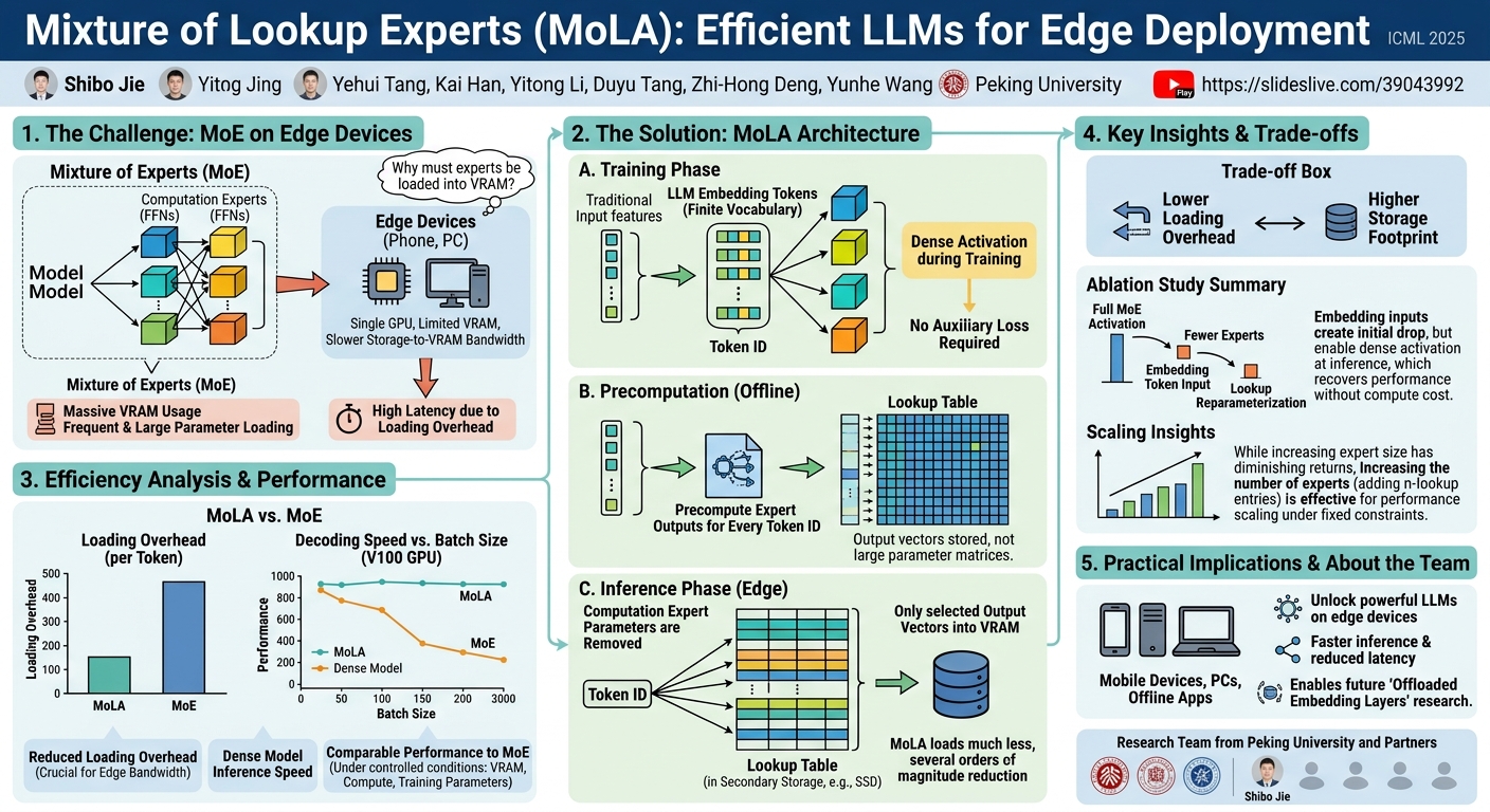 Visual summary for Mixture of Lookup Experts by Shibo Jie, Yehui Tang, Kai Han, Yitong Li, Duyu Tang, Zhi-Hong Deng, Yunhe Wang