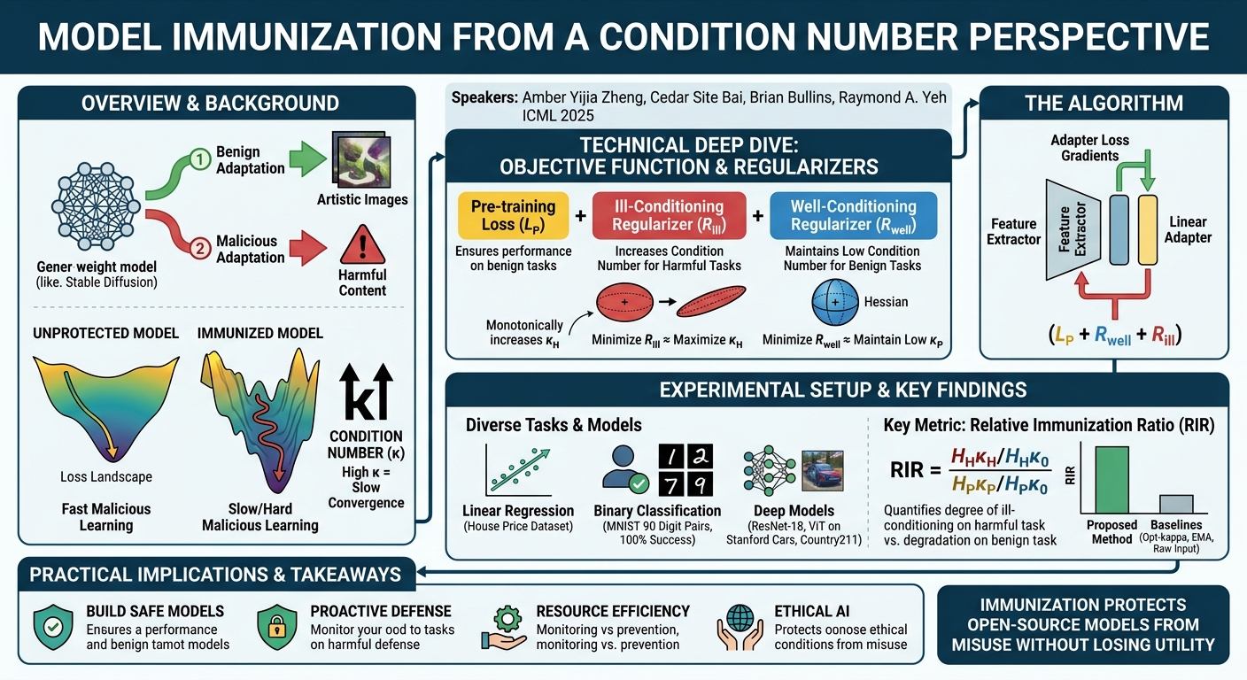 Visual summary for Model Immunization from a Condition Number Perspective by Amber Yijia Zheng, Cedar Site Bai, Brian Bullins, Raymond A. Yeh