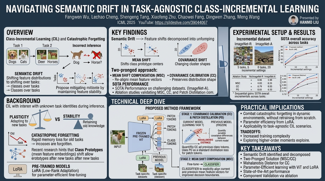 Visual summary for Navigating Semantic Drift in Task-Agnostic Class-Incremental Learning by Fangwen Wu, Lechao Cheng, Shengeng Tang, Xiaofeng Zhu, Chaowei Fang, Dingwen Zhang, Meng Wang