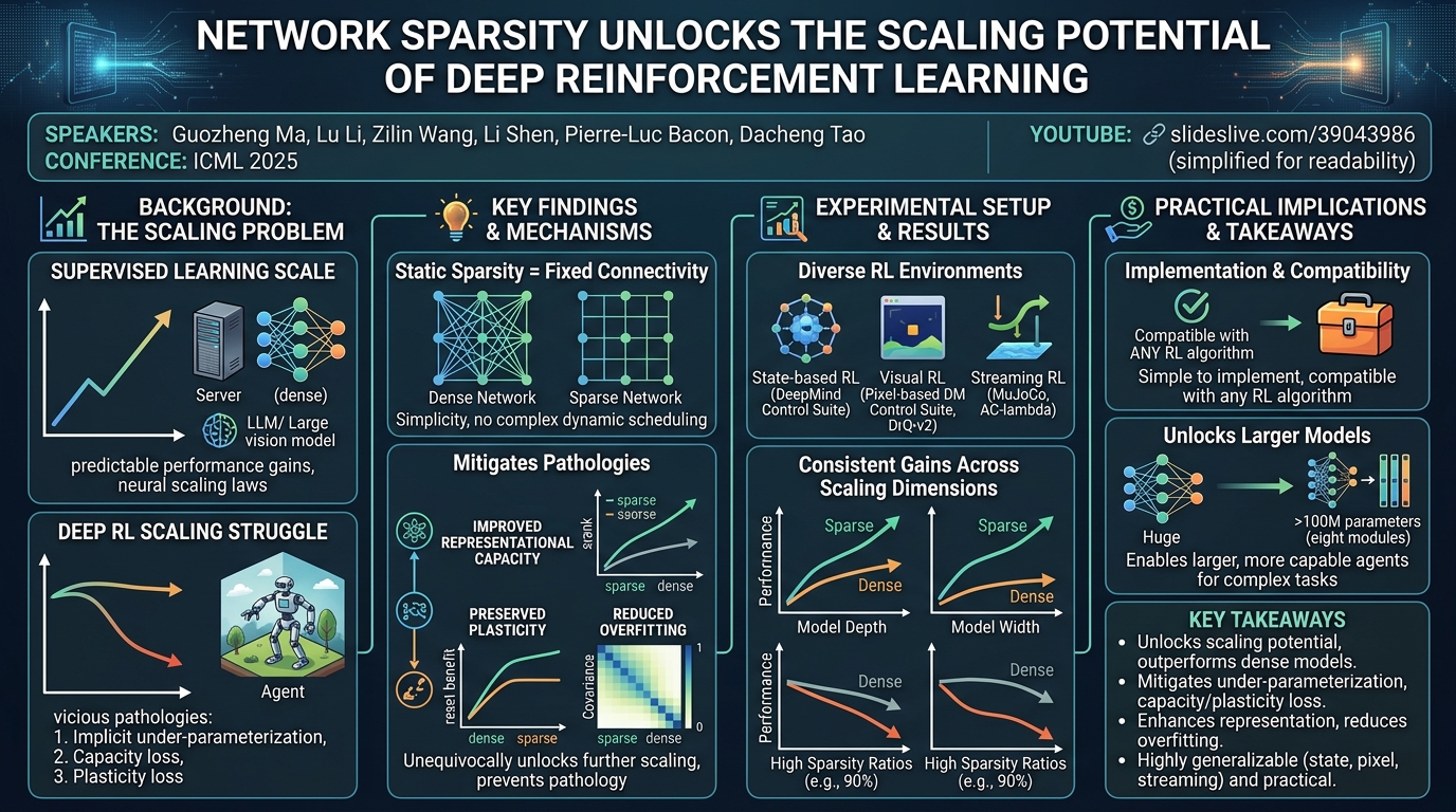 Visual summary for Network Sparsity Unlocks the Scaling Potential of Deep Reinforcement Learning by Guozheng Ma, Lu Li, Zilin Wang, Li Shen, Pierre-Luc Bacon, Dacheng Tao