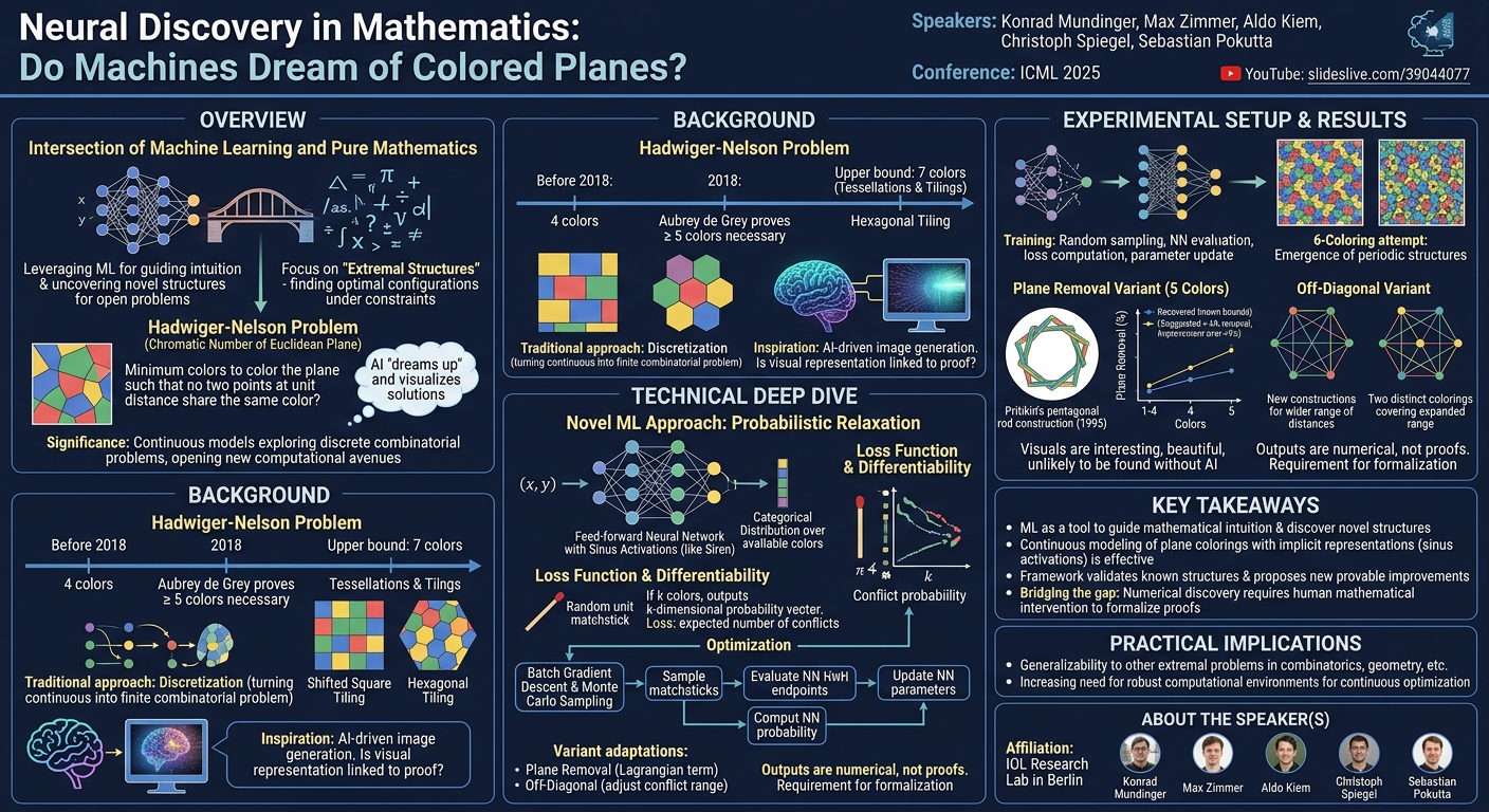 Visual summary for Neural Discovery in Mathematics: Do Machines Dream of Colored Planes? by Konrad Mundinger, Max Zimmer, Aldo Kiem, Christoph Spiegel, Sebastian Pokutta