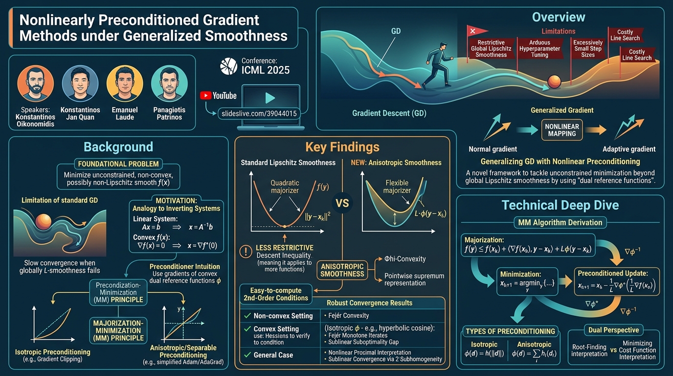 Visual summary for Nonlinearly Preconditioned Gradient Methods under Generalized Smoothness by Konstantinos Oikonomidis, Jan Quan, Emanuel Laude, Panagiotis Patrinos