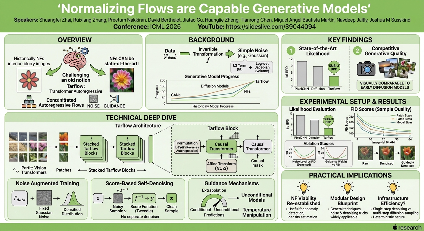 Visual summary for Normalizing Flows are Capable Generative Models by Shuangfei Zhai, Ruixiang Zhang, Preetum Nakkiran, David Berthelot, Jiatao Gu, Huangjie Zheng, Tianrong Chen, Miguel Angel Bautista Martin, Navdeep Jaitly, Joshua M Susskind