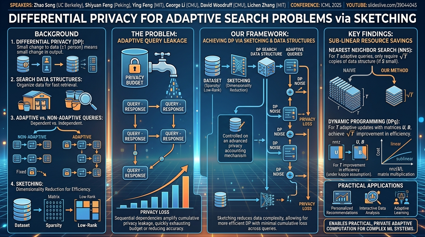 Visual summary for On Differential Privacy for Adaptively Solving Search Problems via Sketching by Shiyuan Feng, Ying Feng, George Li, Zhao Song, David Woodruff, Lichen Zhang