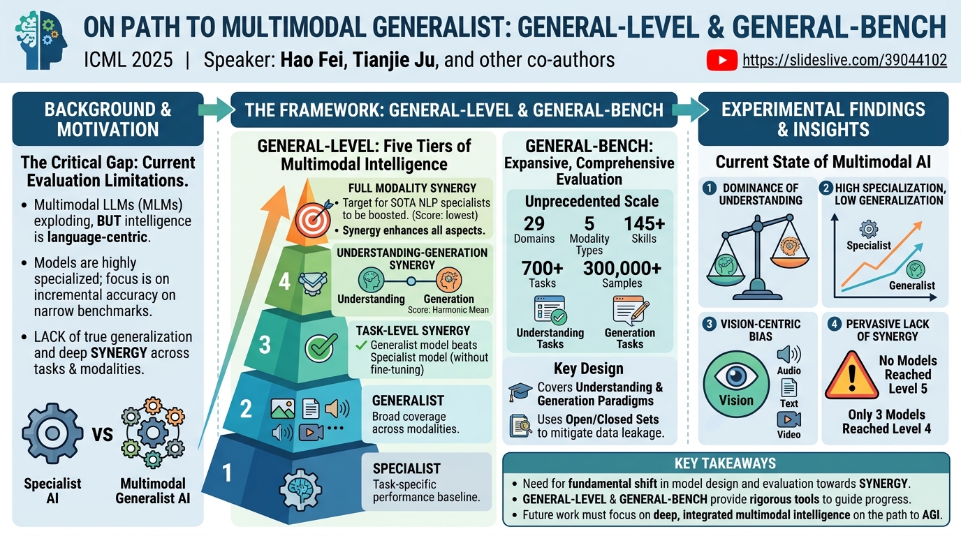 Visual summary for On Path to Multimodal Generalist: General-Level and General-Bench by Hao Fei, Yuan Zhou, Juncheng Li, Xiangtai Li, Qingshan Xu, Bobo Li, Shengqiong Wu, Yaoting Wang, Junbao Zhou, Jiahao Meng, Qingyu Shi, Zhiyuan Zhou, Liangtao Shi, Minghe Gao, Daoan Zhang, Zhiqi Ge, Siliang Tang, Kaihang Pan, Yaobo Ye, Haobo Yuan, Tao Zhang, Weiming Wu, Tianjie Ju, Zixiang Meng, Shilin Xu, Liyu Jia, Wentao Hu, Meng Luo, Jiebo Luo, Tat-Seng Chua, Shuicheng YAN, Hanwang Zhang