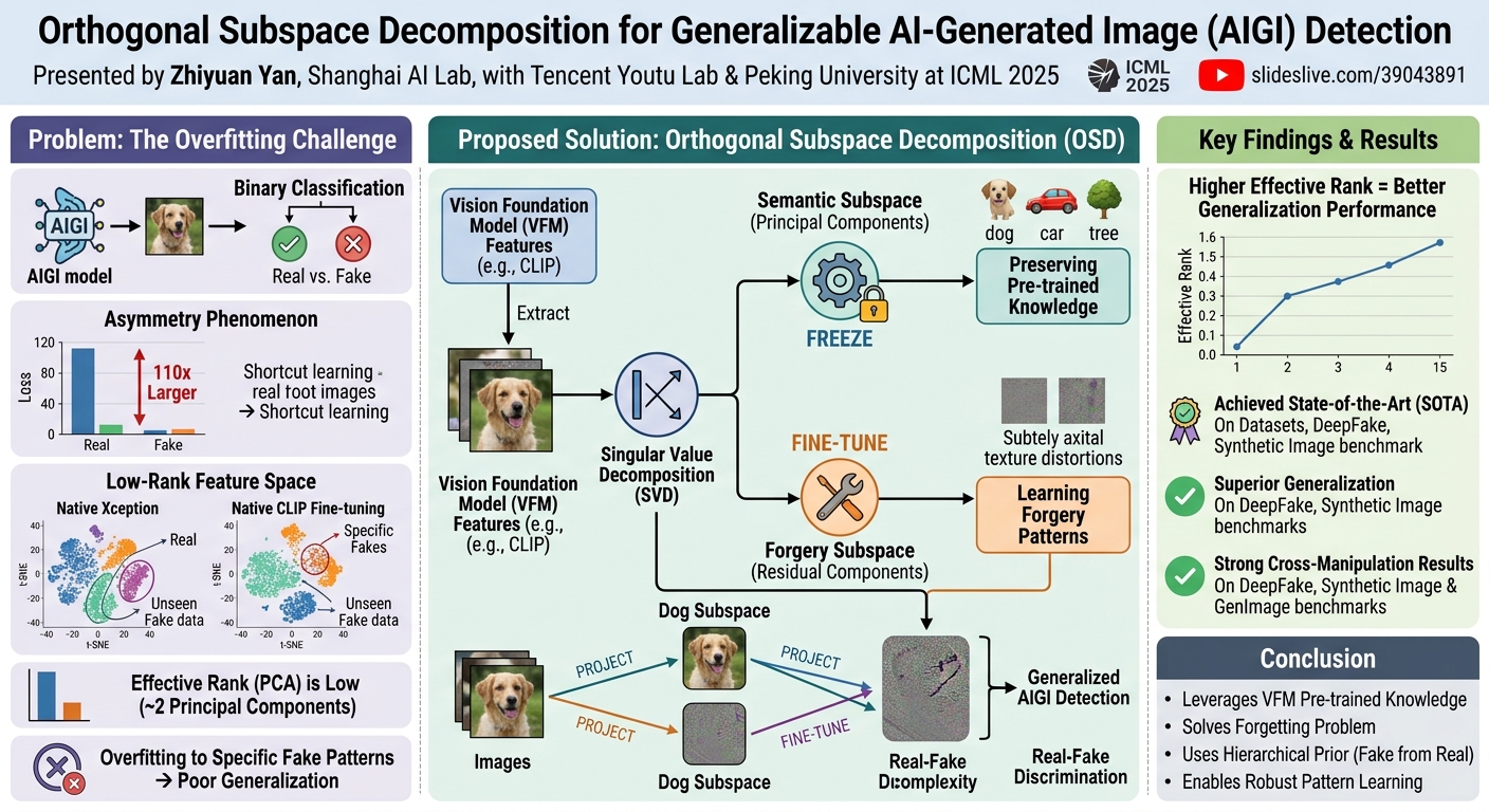 Visual summary for Orthogonal Subspace Decomposition for Generalizable AI-Generated Image Detection by Zhiyuan Yan, Jiangming Wang, Peng Jin, Ke-Yue Zhang, Chengchun Liu, Shen Chen, Taiping Yao, Shouhong Ding, Baoyuan Wu, Li Yuan