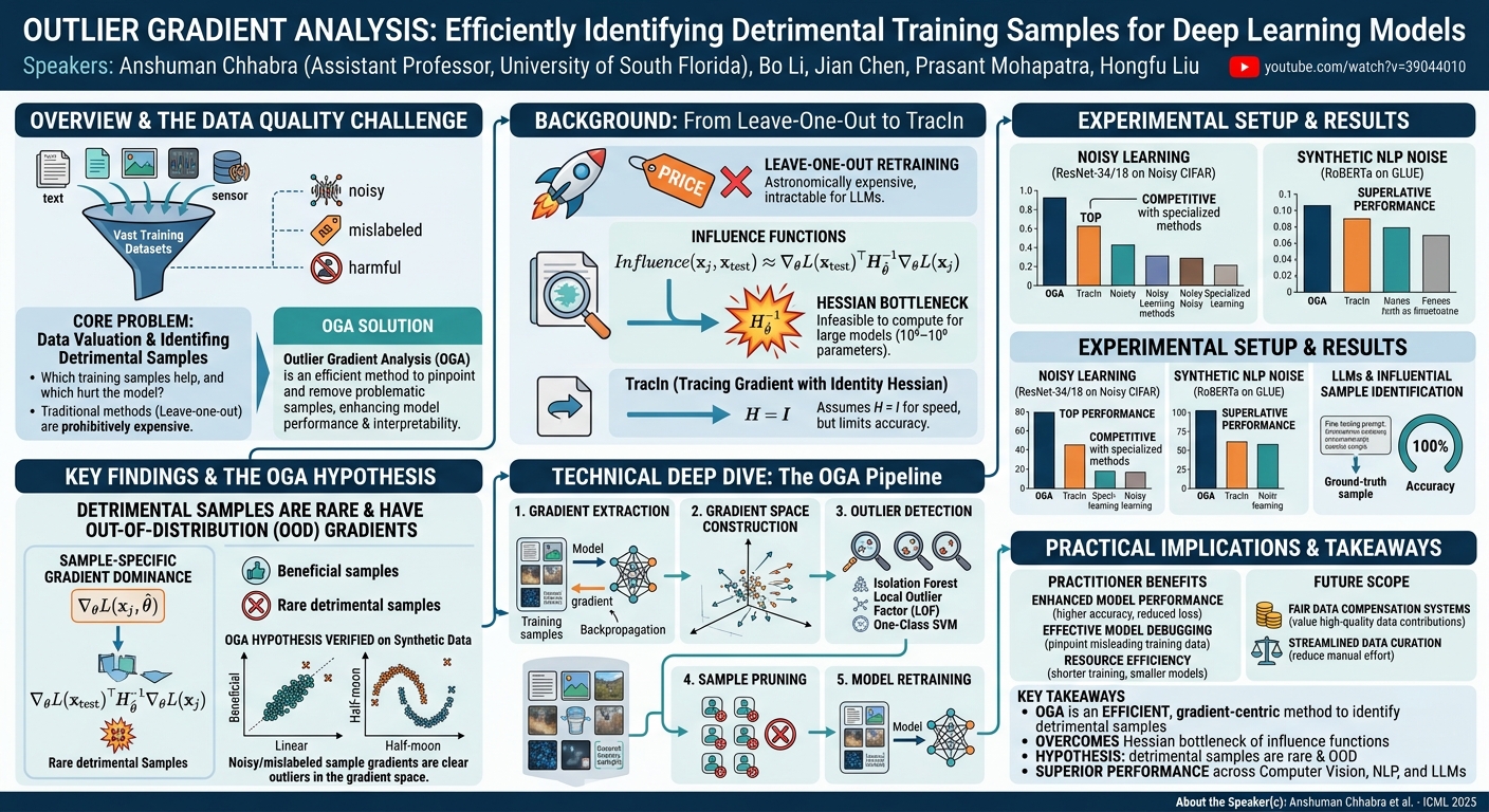 Visual summary for Outlier Gradient Analysis: Efficiently Identifying Detrimental Training Samples for Deep Learning Models by Anshuman Chhabra, Bo Li, Jian Chen, Prasant Mohapatra, Hongfu Liu