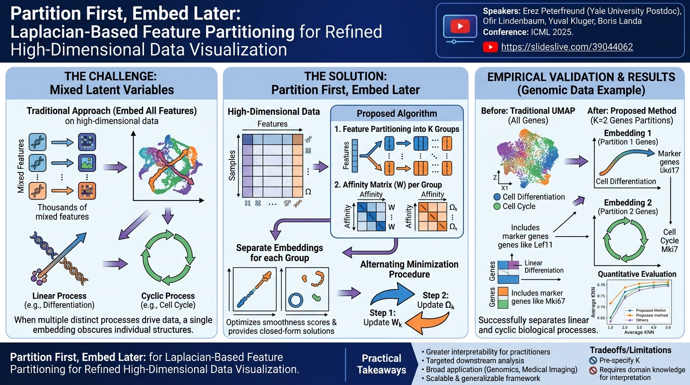 Visual summary for Partition First, Embed Later: Laplacian-Based Feature Partitioning for Refined Embedding and Visualization of High-Dimensional Data by Erez Peterfreund, Ofir Lindenbaum, Yuval Kluger, Boris Landa