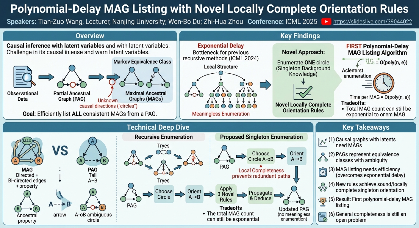 Visual summary for Polynomial-Delay MAG Listing with Novel Locally Complete Orientation Rules by Tian-Zuo Wang, Wen-Bo Du, Zhi-Hua Zhou