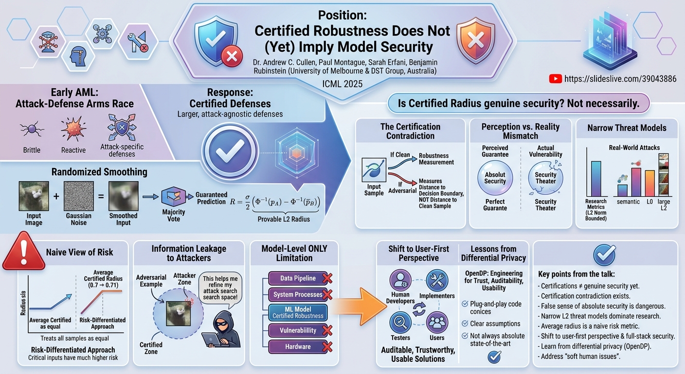 Visual summary for Position: Certified Robustness Does Not (Yet) Imply Model Security by Andrew C. Cullen, Paul MONTAGUE, Sarah Erfani, Benjamin Rubinstein