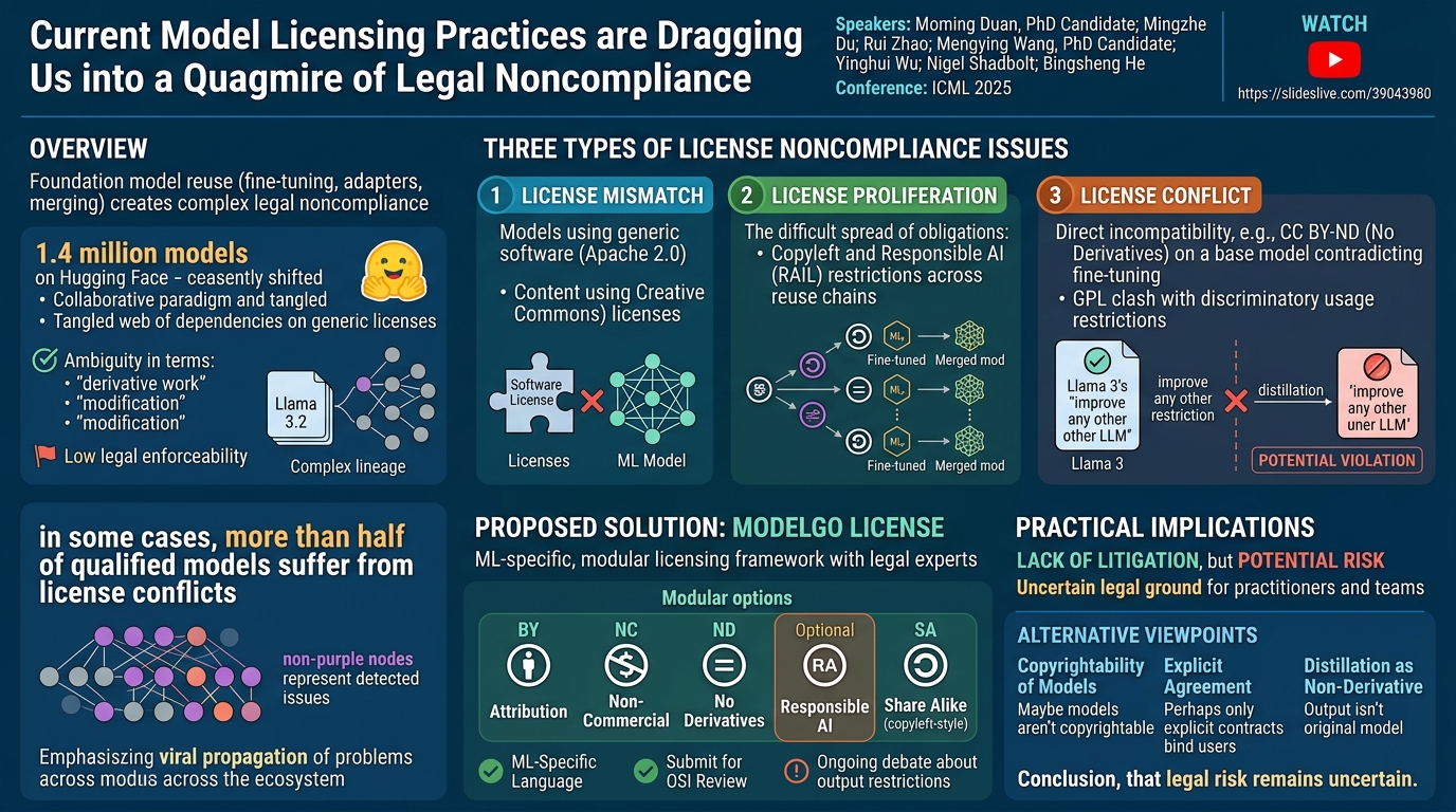 Visual summary for Position: Current Model Licensing Practices are Dragging Us into a Quagmire of Legal Noncompliance by Moming Duan, Mingzhe Du, Rui Zhao, Mengying Wang, Yinghui Wu, Nigel Shadbolt, Bingsheng He