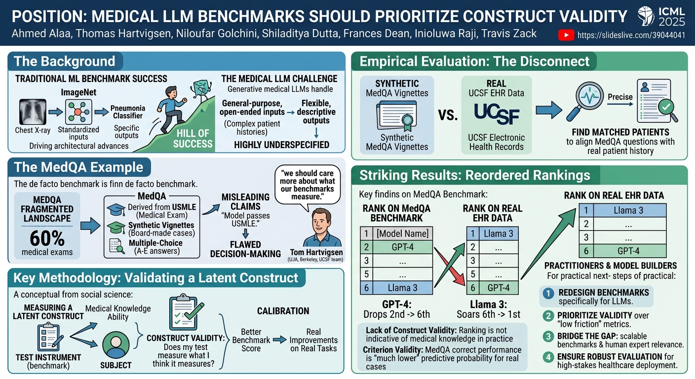 Visual summary for Position: Medical Large Language Model Benchmarks Should Prioritize Construct Validity by Ahmed Alaa, Thomas Hartvigsen, Niloufar Golchini, Shiladitya Dutta, Frances Dean, Inioluwa Raji, Travis Zack