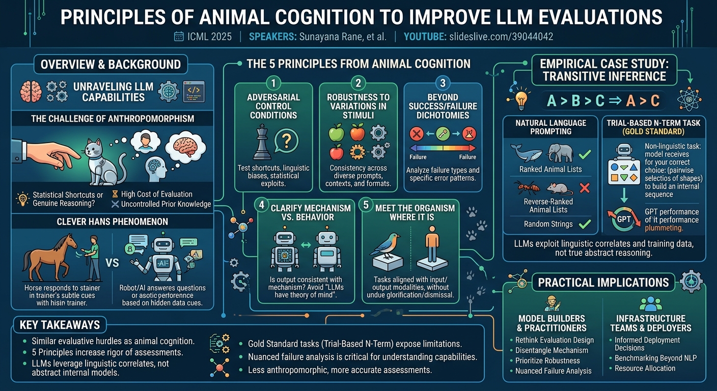 Visual summary for Position: Principles of Animal Cognition to Improve LLM Evaluations by Sunayana Rane, Cyrus Kirkman, Graham Todd, Amanda Royka, Ryan Law, Erica Cartmill, Jacob Foster