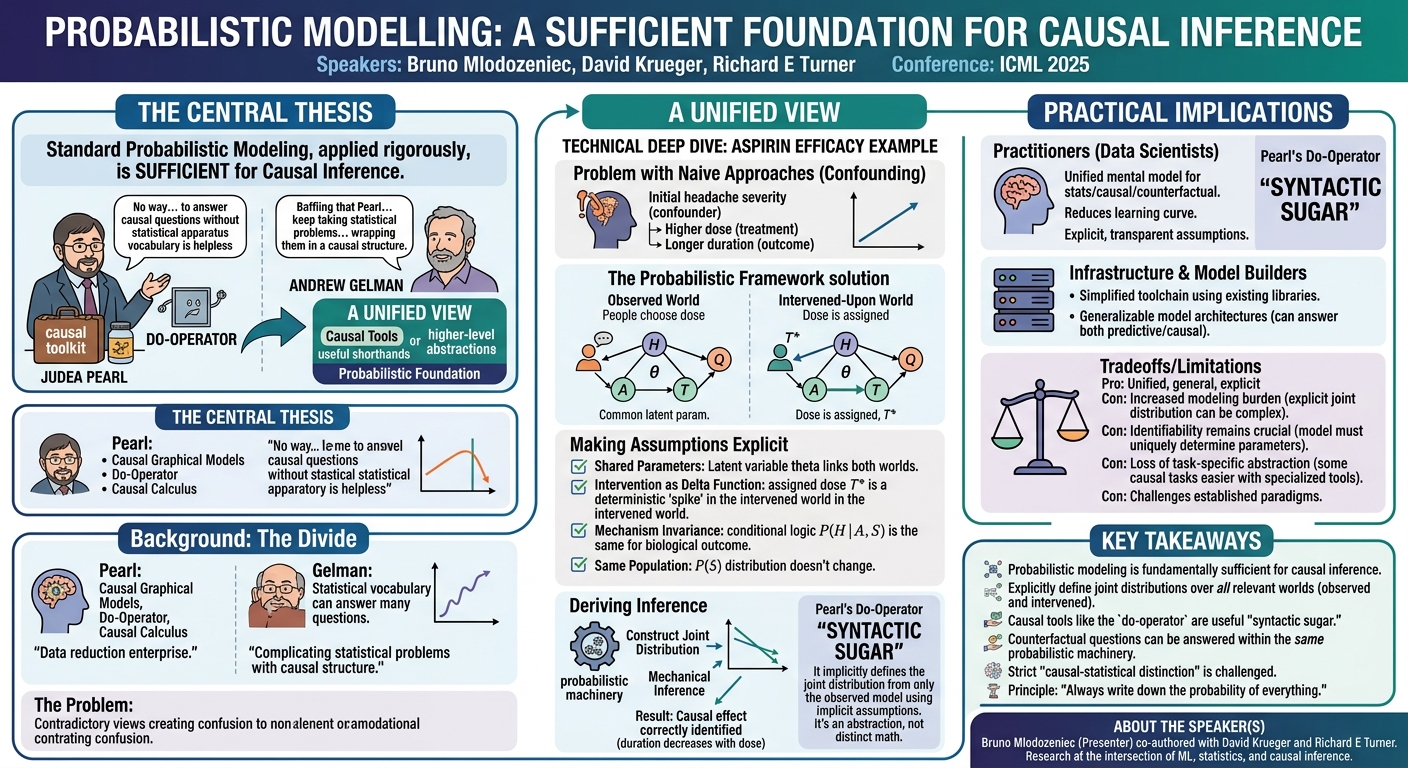 Visual summary for Position: Probabilistic Modelling is Sufficient for Causal Inference by Bruno Mlodozeniec, David Krueger, Richard E Turner