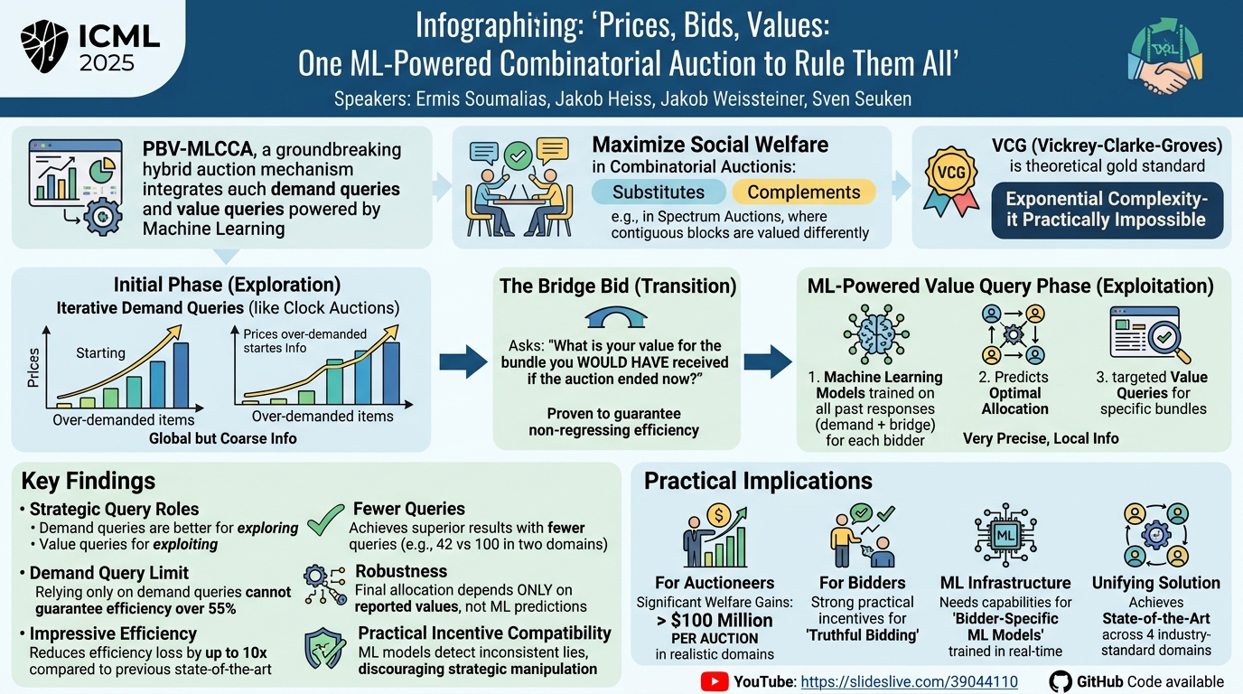 Visual summary for Prices, Bids, Values: One ML-Powered Combinatorial Auction to Rule Them All by Ermis Soumalias, Jakob Heiss, Jakob Weissteiner, Sven Seuken