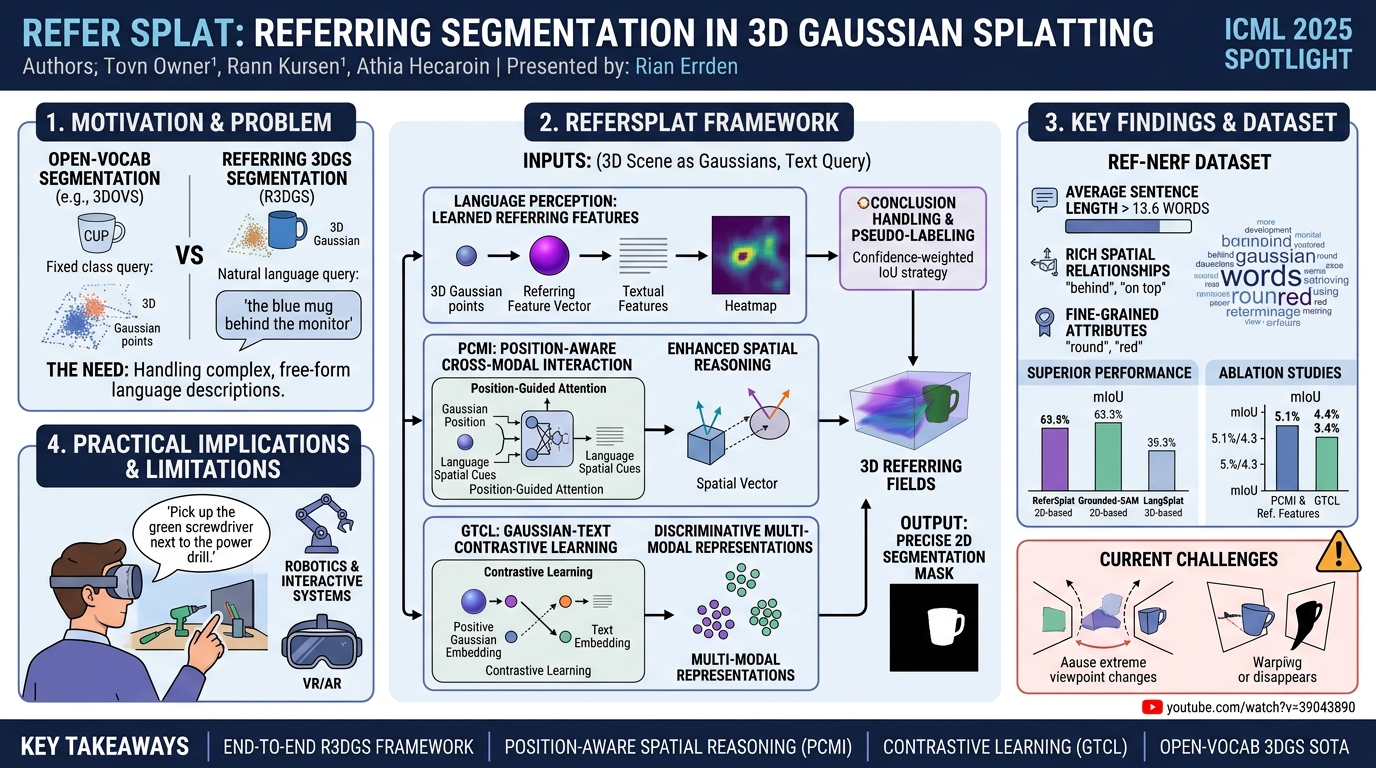 Visual summary for ReferSplat: Referring Segmentation in 3D Gaussian Splatting by Shuting He, Guangquan Jie, Changshuo Wang, Yun Zhou, Shuming Hu, Guanbin Li, Henghui Ding